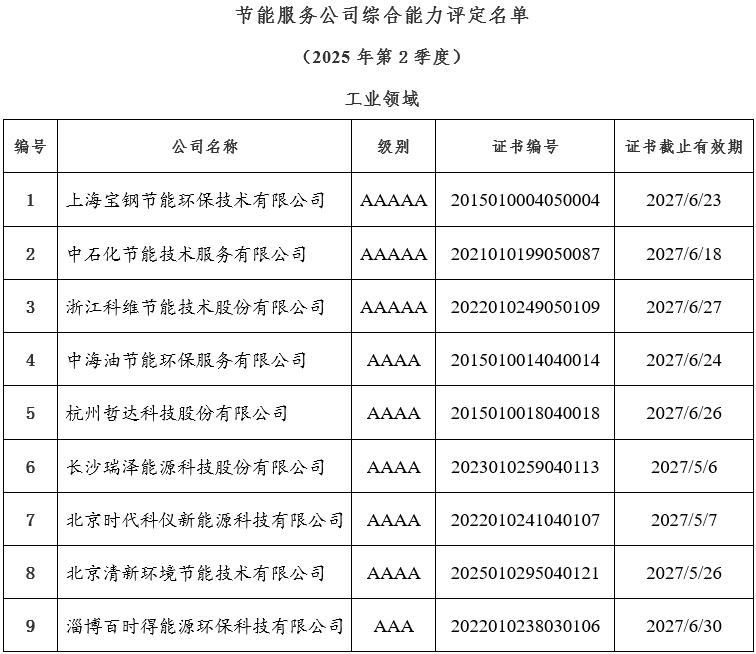 节能服务公司综合能力评定名单公告（2025年第2季度）
