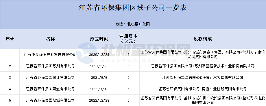 市级环保集团组团来袭，环保格局或将生变！