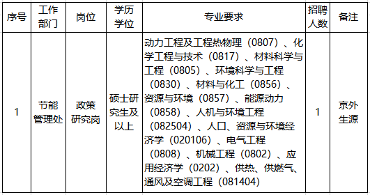 国家节能中心2024年面向应届毕业生公开招聘工作人员公告