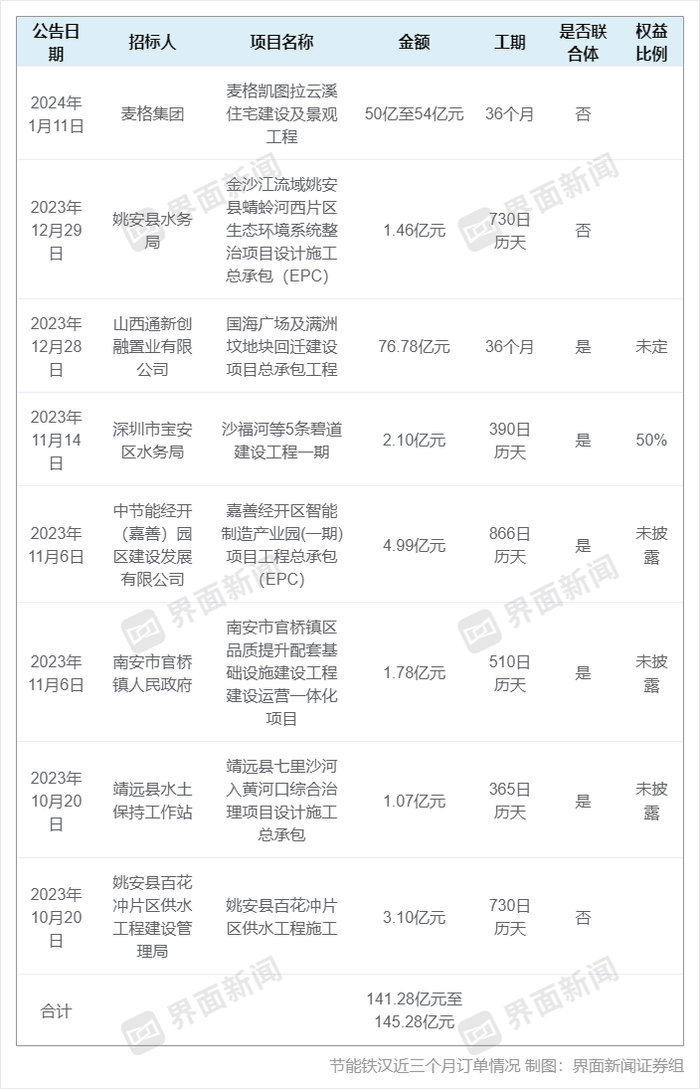 20CM涨停！69亿市值节能铁汉中标超50亿元中东大单，能逆袭么？