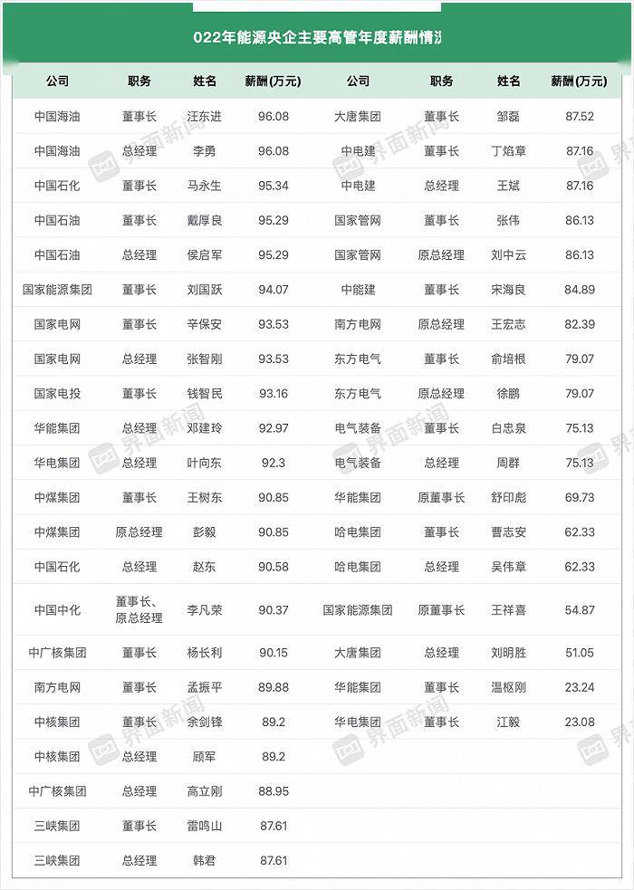 21家能源央企亮出高管“工资条”，谁最高？