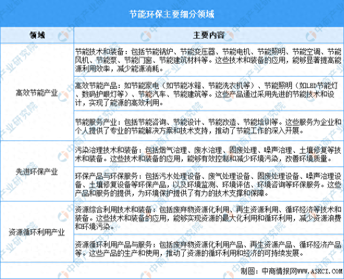 2024年中国节能环保行业市场前景预测研究报告