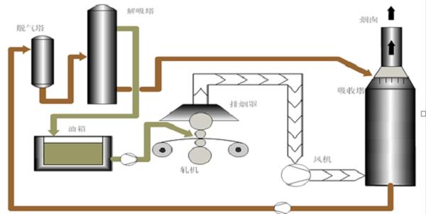 江苏常铝铝业全油回收节能改造项目效果显著