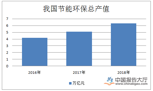 节能环保行业定义及分类 2020年产值将超过8万亿元