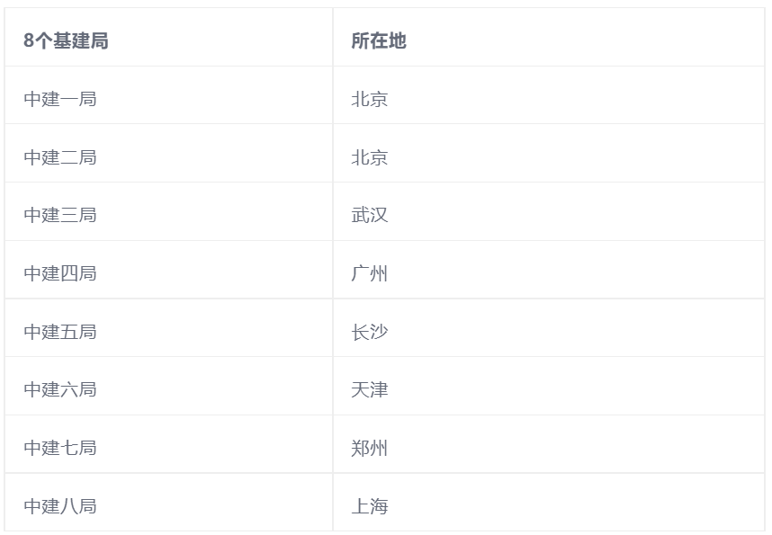 详解中建、中交、中电建、中能建、中铁、中铁建、中冶七大“基建狂魔”！