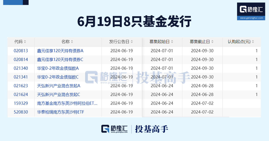 格隆汇基金日报 ｜ 知名基金经理“清仓式”卸任！杨锐文减仓
