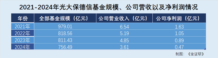 光大保德信：高管变动频繁总经理离职 打造权益投资核心竞争力或遭遇“困局”