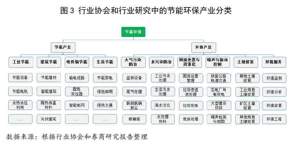 【民银研究丨行业报告】节能环保产业概念分类、发展阶段及重点领域机遇分析