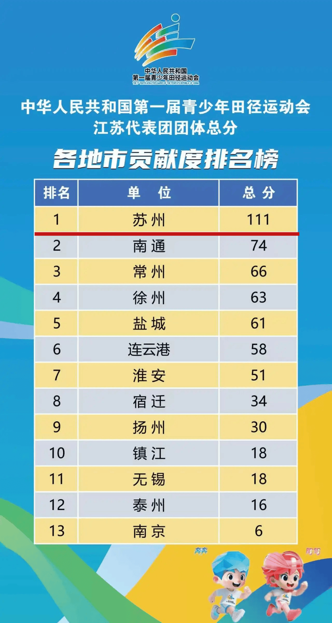 苏州健儿，贡献度第一！