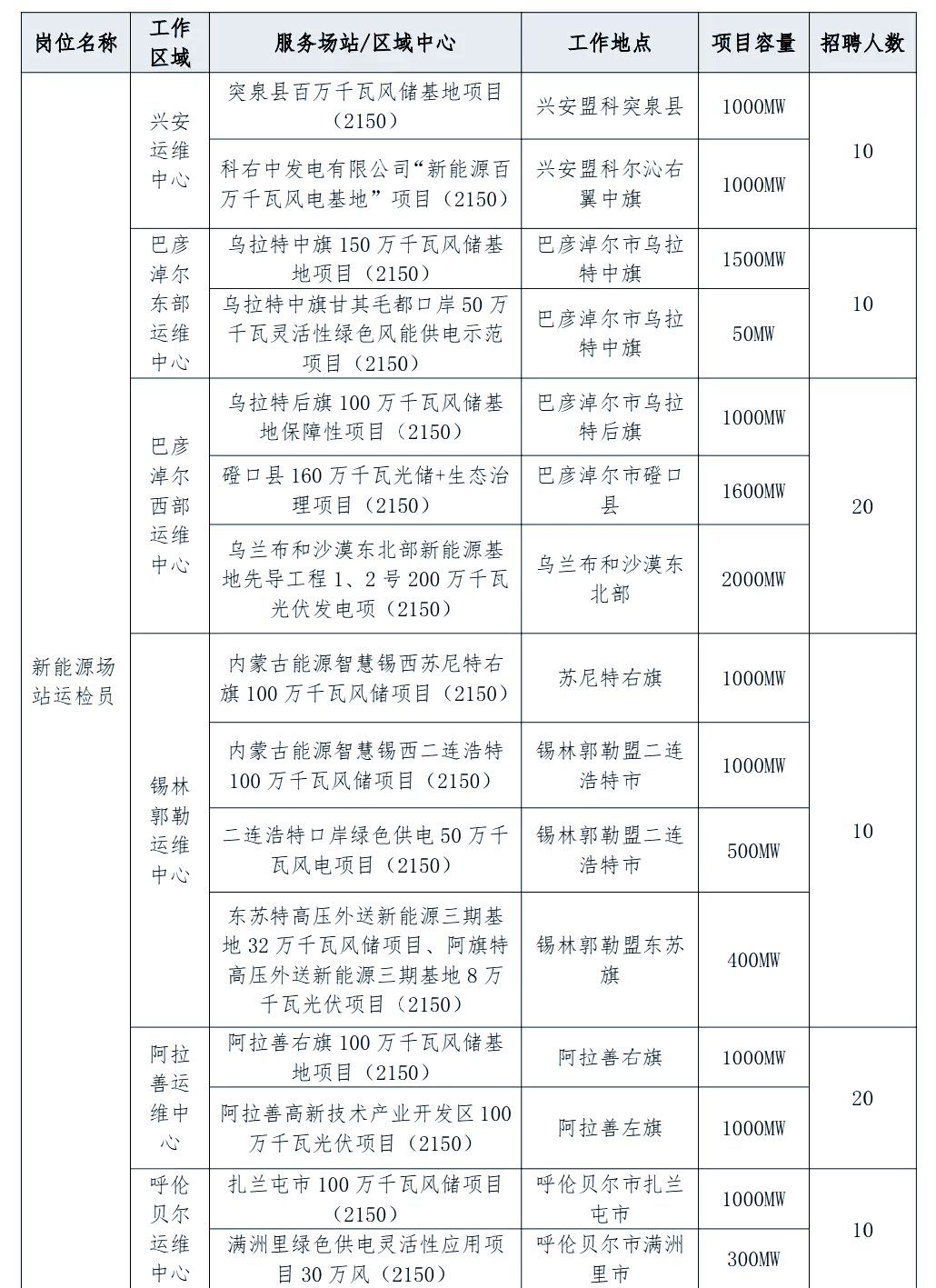上海电气、内蒙古智慧运维、中润国能、西安电能等多家企业热招岗位大揭秘！