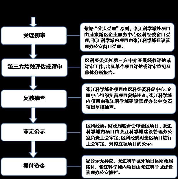2020年浦东新区促进小微企业创新创业财政扶持办法项目分配结果