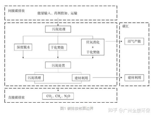 基于碳减排的污水厂污泥处理处置全流程最佳技术路线分析