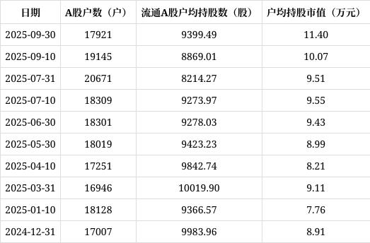华新环保A股股东户数减少1224户降幅6.39%