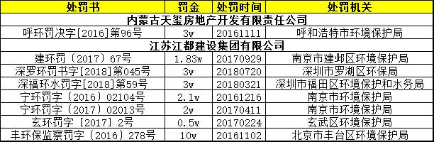 这7家企业，投资人希望你们披露这些环保行政处罚