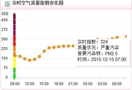 雾霾南下上海空气严重污染黄色预警，中小学一律停止户外活动