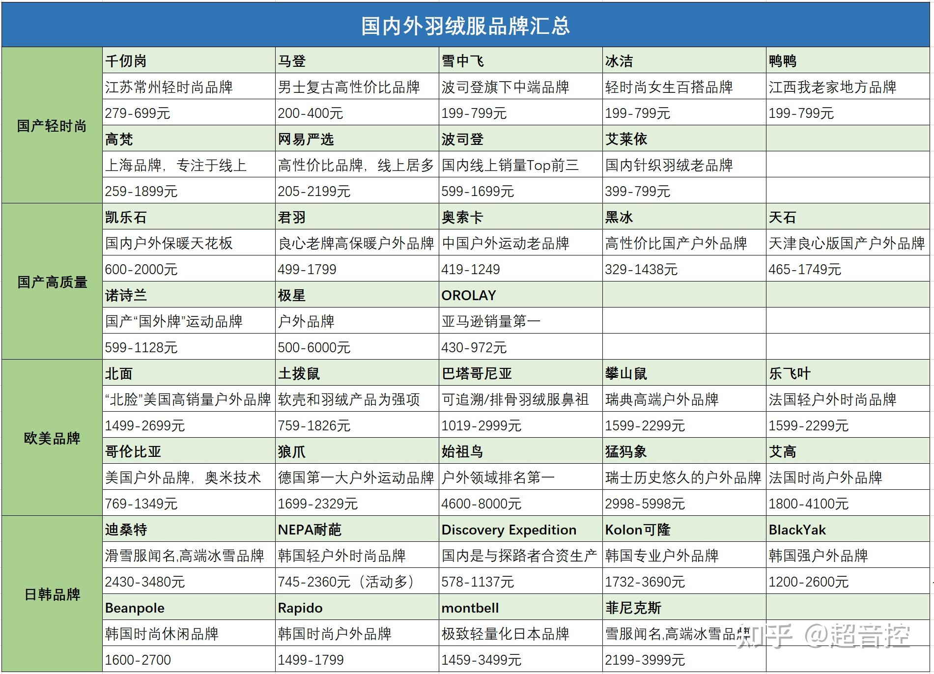 2025年羽绒服品牌男推荐：男／女羽绒服买哪个牌子，羽绒服男品牌【精选27家羽绒服店铺推荐】-持续更新