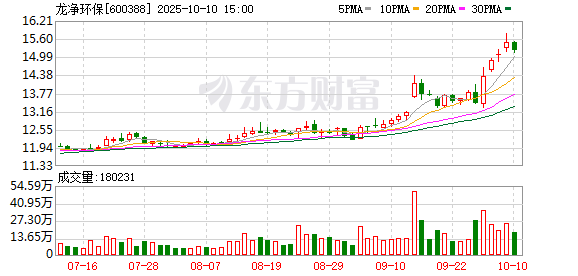 龙净环保：股东拟增持1.175亿元