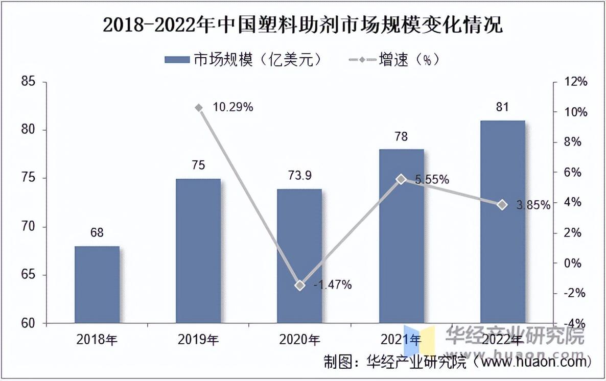 2025年中国塑料助剂市场规模、消费量、市场份额及重点企业分析