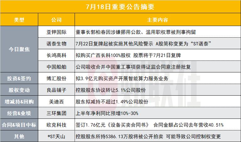 突发！300亿化工股董事长被刑事拘留｜盘后公告集锦