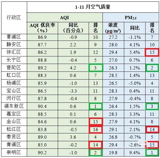 1-11月上海各区空气质量
